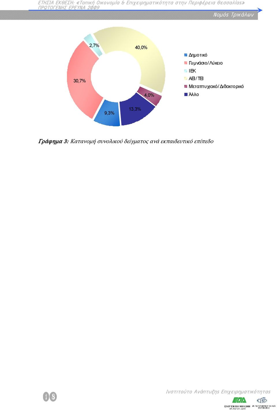 13,3% Γράφημα 3: Κατανομή συνολικού δείγματος ανά