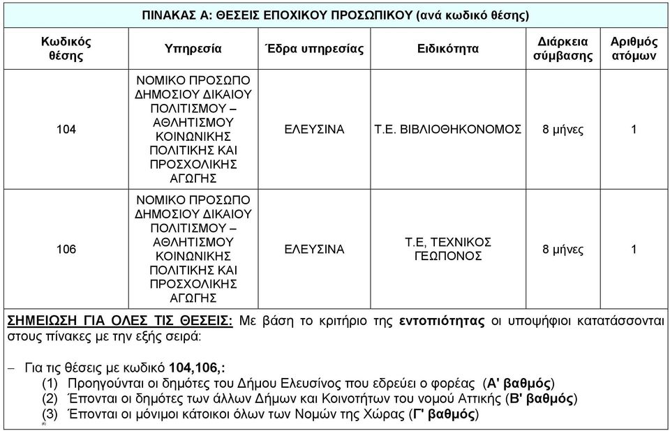 Ε, ΤΕΧΝΙΚΟΣ ΓΕΩΠΟΝΟΣ 8 μήνες 1 ΣΗΜΕΙΩΣΗ ΓΙΑ ΟΛΕΣ ΤΙΣ ΘΕΣΕΙΣ: Με βάση το κριτήριο της εντοπιότητας οι υποψήφιοι κατατάσσονται στους πίνακες με την εξής σειρά: Για τις θέσεις με κωδικό 104,106,: (1)