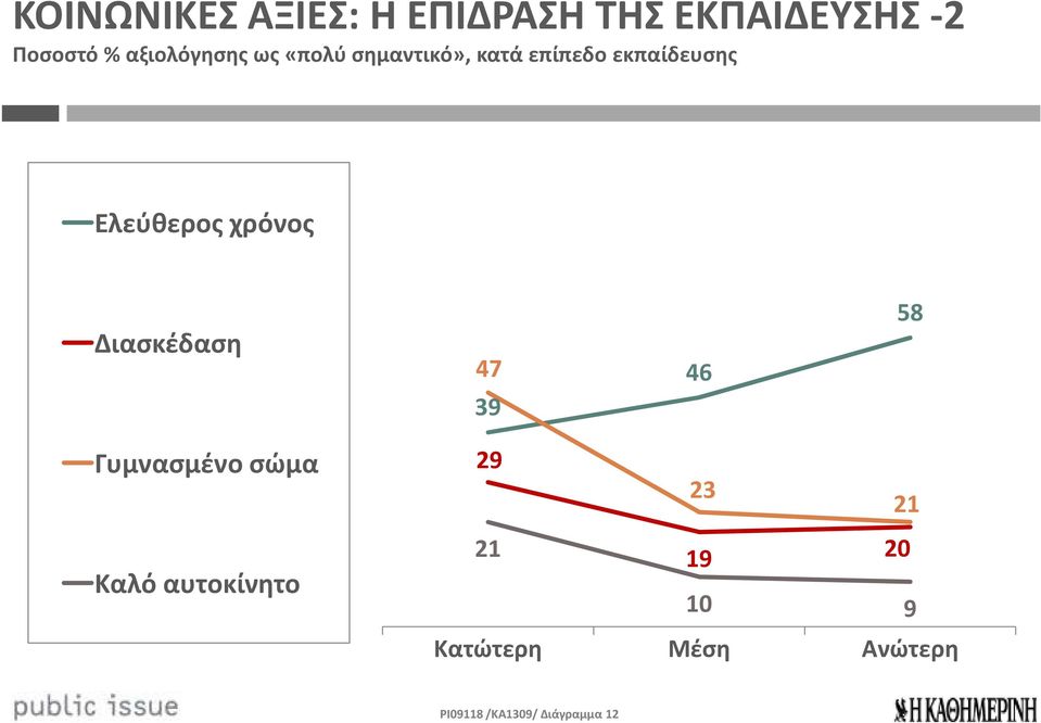 Ελεύθερος χρόνος Διασκέδαση 47 46 58 39 Γυμνασμένο σώμα 29 23