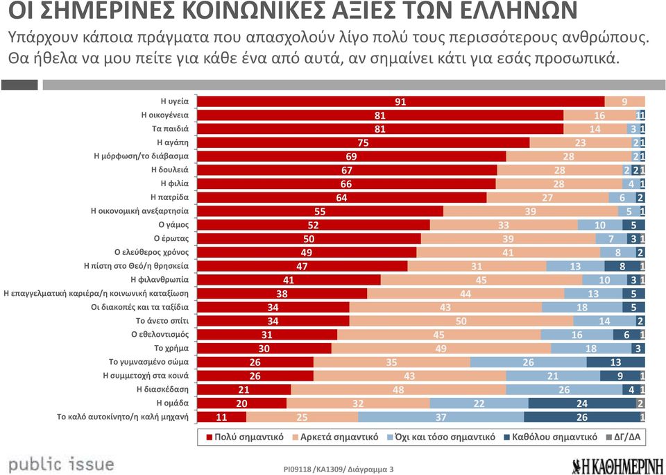 Η υγεία Η οικογένεια Τα παιδιά Η αγάπη Η μόρφωση/το διάβασμα Η δουλειά Η φιλία Η πατρίδα Η οικονομική ανεξαρτησία Ο γάμος Ο έρωτας Ο ελεύθερος χρόνος Η πίστη στο Θεό/η θρησκεία Η φιλανθρωπία Η