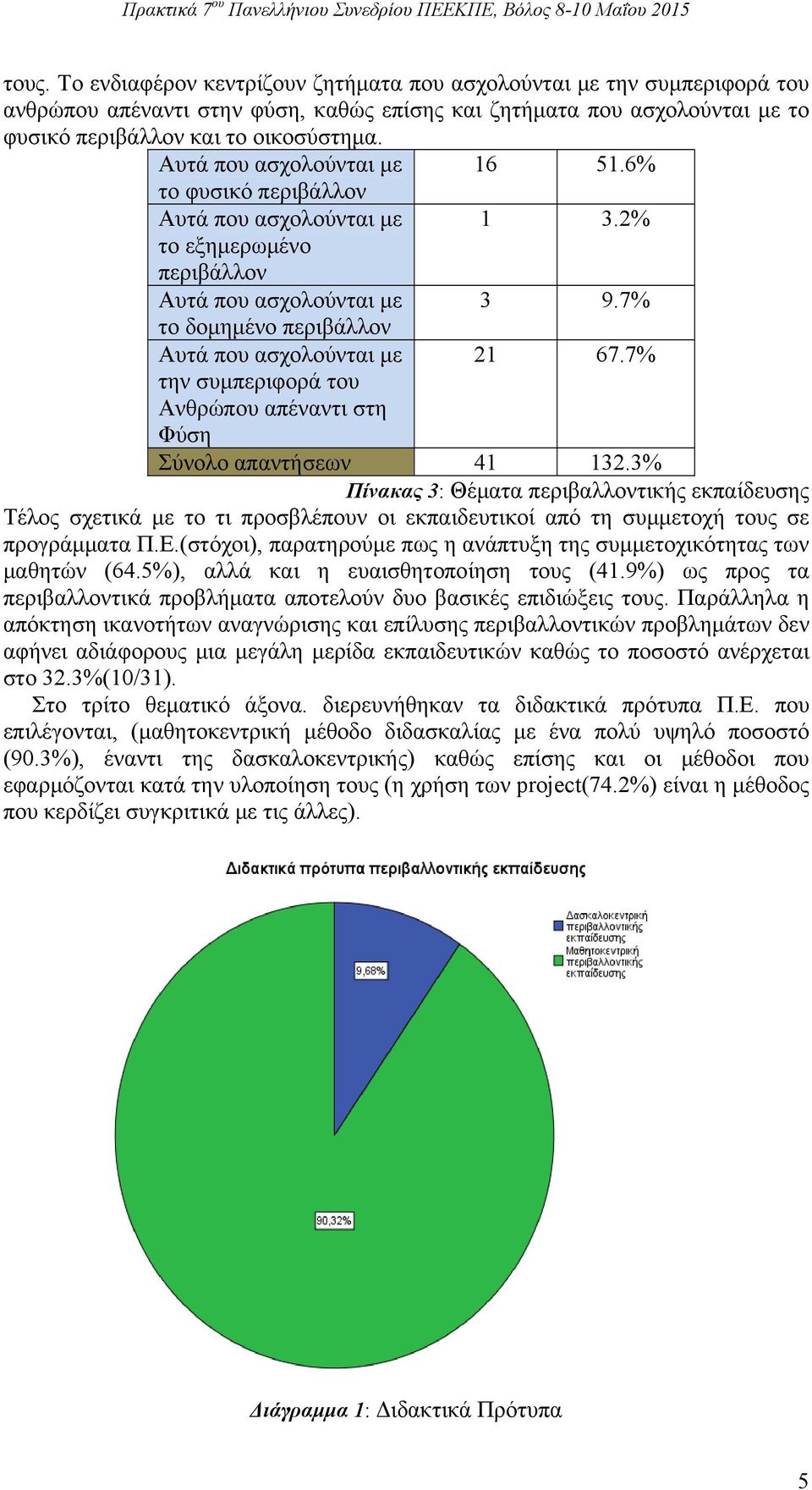 7% την συμπεριφορά του Ανθρώπου απέναντι στη Φύση Σύνολο απαντήσεων 41 132.