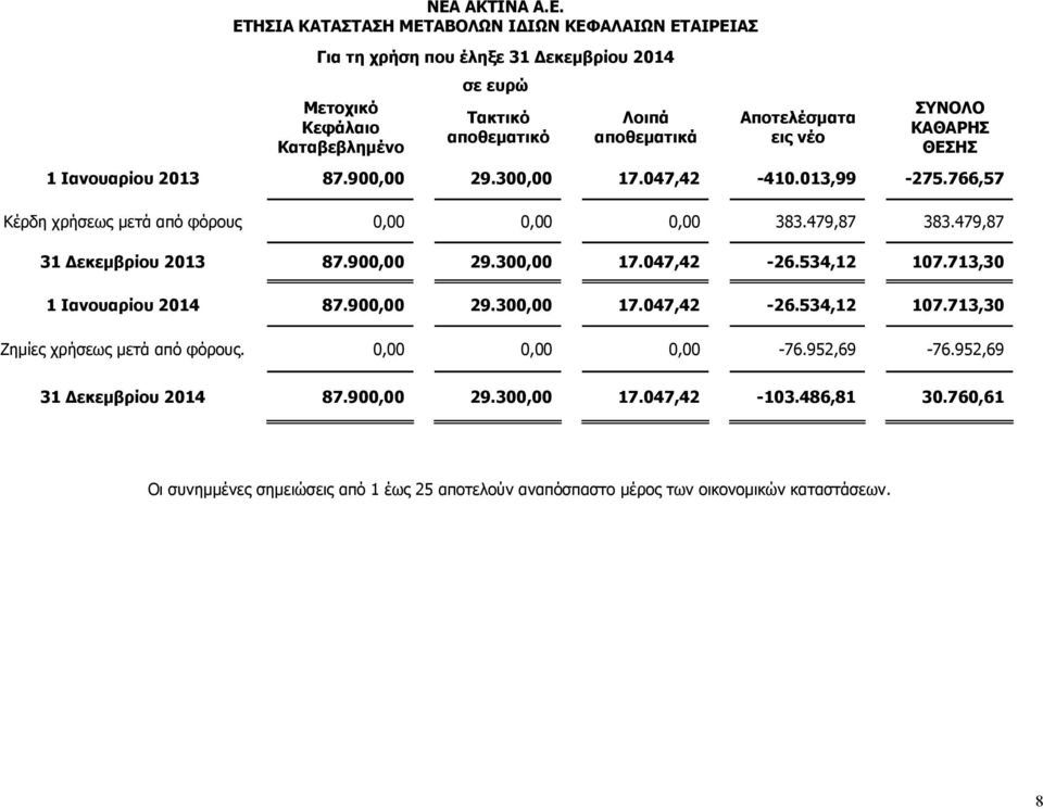 479,87 31 Δεκεμβρίου 2013 87.900,00 29.300,00 17.047,42-26.534,12 107.713,30 1 Ιανουαρίου 2014 87.900,00 29.300,00 17.047,42-26.534,12 107.713,30 Ζημίες χρήσεως μετά από φόρους.