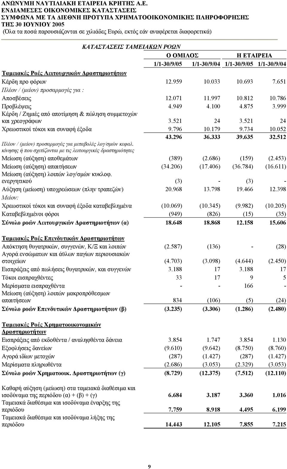 786 Προβλέψεις 4.949 4.100 4.875 3.999 Κέρδη / Ζηµιές από αποτίµηση & πώληση συµµετοχών και χρεογράφων 3.521 24 3.521 24 Χρεωστικοί τόκοι και συναφή έξοδα 9.796 10.179 9.734 10.052 43.296 36.333 39.