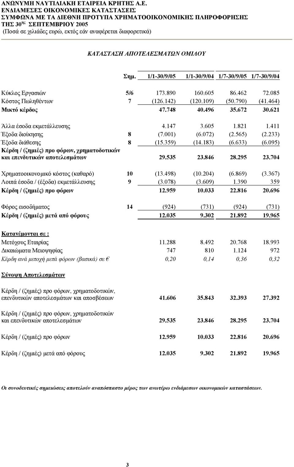 621 Άλλα έσοδα εκµετάλλευσης 4.147 3.605 1.821 1.411 Έξοδα διοίκησης 8 (7.001) (6.072) (2.565) (2.233) Έξοδα διάθεσης 8 (15.359) (14.183) (6.633) (6.