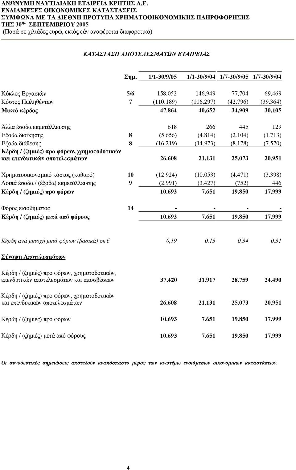 105 Άλλα έσοδα εκµετάλλευσης 618 266 445 129 Έξοδα διοίκησης 8 (5.656) (4.814) (2.104) (1.713) Έξοδα διάθεσης 8 (16.219) (14.973) (8.178) (7.