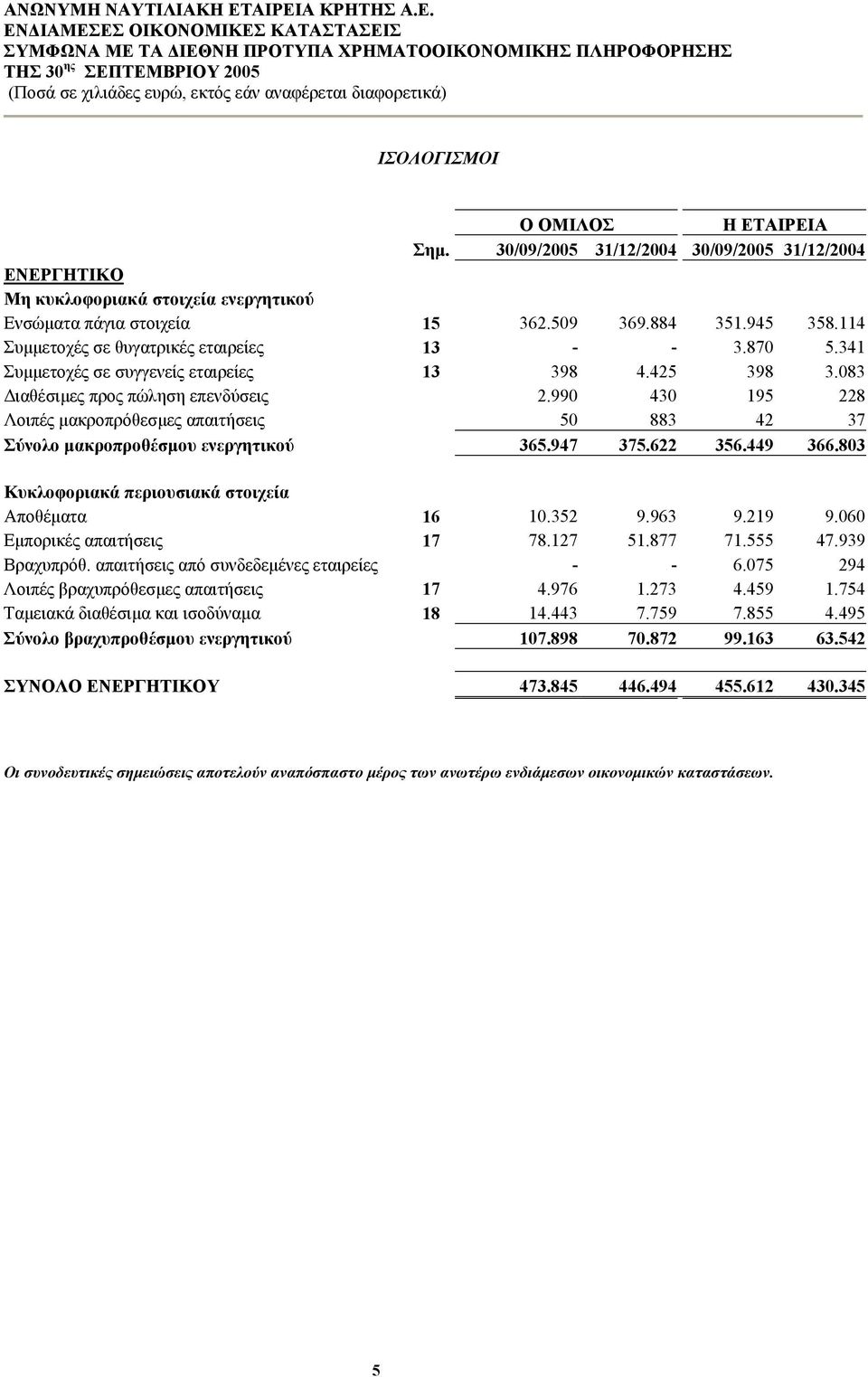 870 5.341 Συµµετοχές σε συγγενείς εταιρείες 13 398 4.425 398 3.083 ιαθέσιµες προς πώληση επενδύσεις 2.