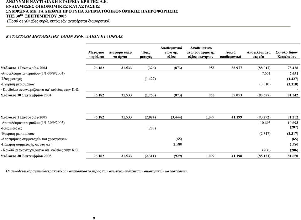 017) 78.428 -Αποτελέσµατα περιόδου (1/1-30/9/2004) 7.651 7.651 -Ίδιες µετοχές (1.427) - (1.427) -Έγκριση µερισµάτων (3.310) (3.310) - Κονδύλια αναγνωριζόµενα απ ευθείας στην Κ.Θ.