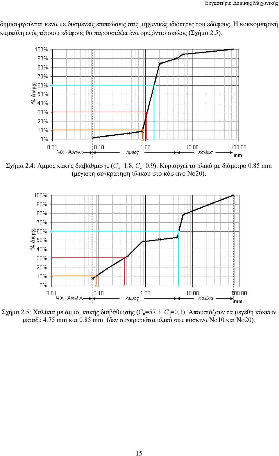 4: Άµµος κακής διαβάθµισης (C u =1.8, C c =0.9). Κυριαρχεί το υλικό µε διάµετρο 0.