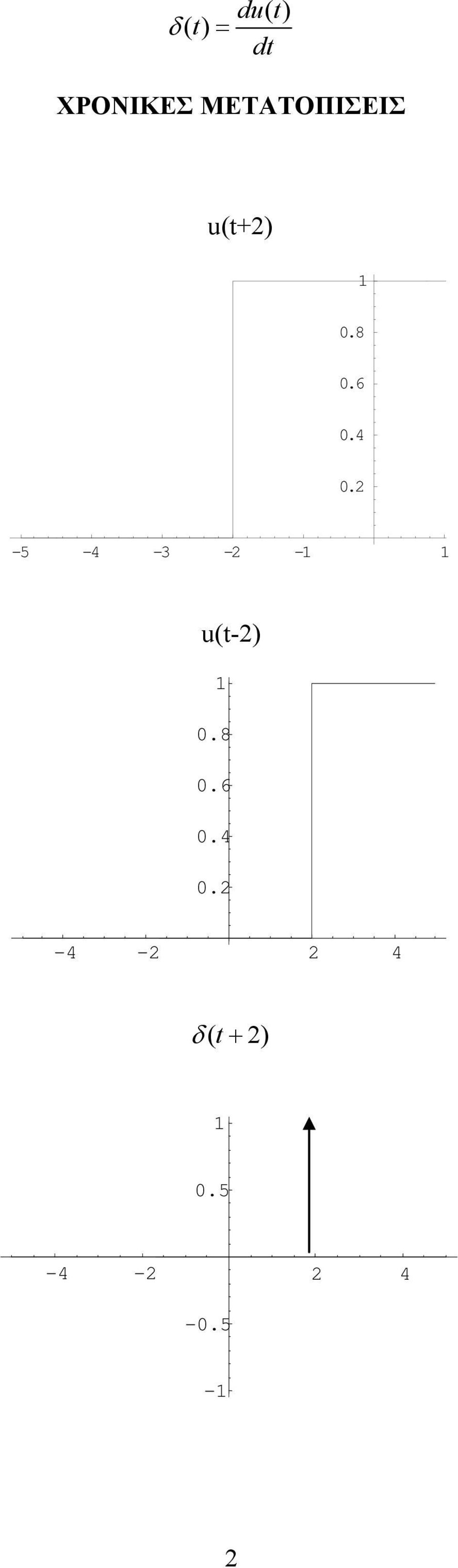 -5-4 -3 - - u(-).8.6.4. -4-4 δ ( + ).