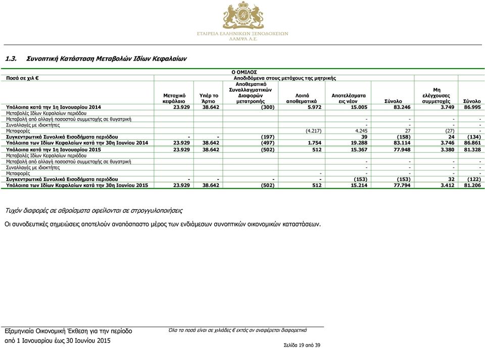 995 Μεταβολές Ιδίων Κεφαλαίων περιόδου Μεταβολή από αλλαγή ποσοστού συμμετοχής σε θυγατρική - - - - Συναλλαγές με ιδιοκτήτες - - - - Μεταφορές (4.217) 4.