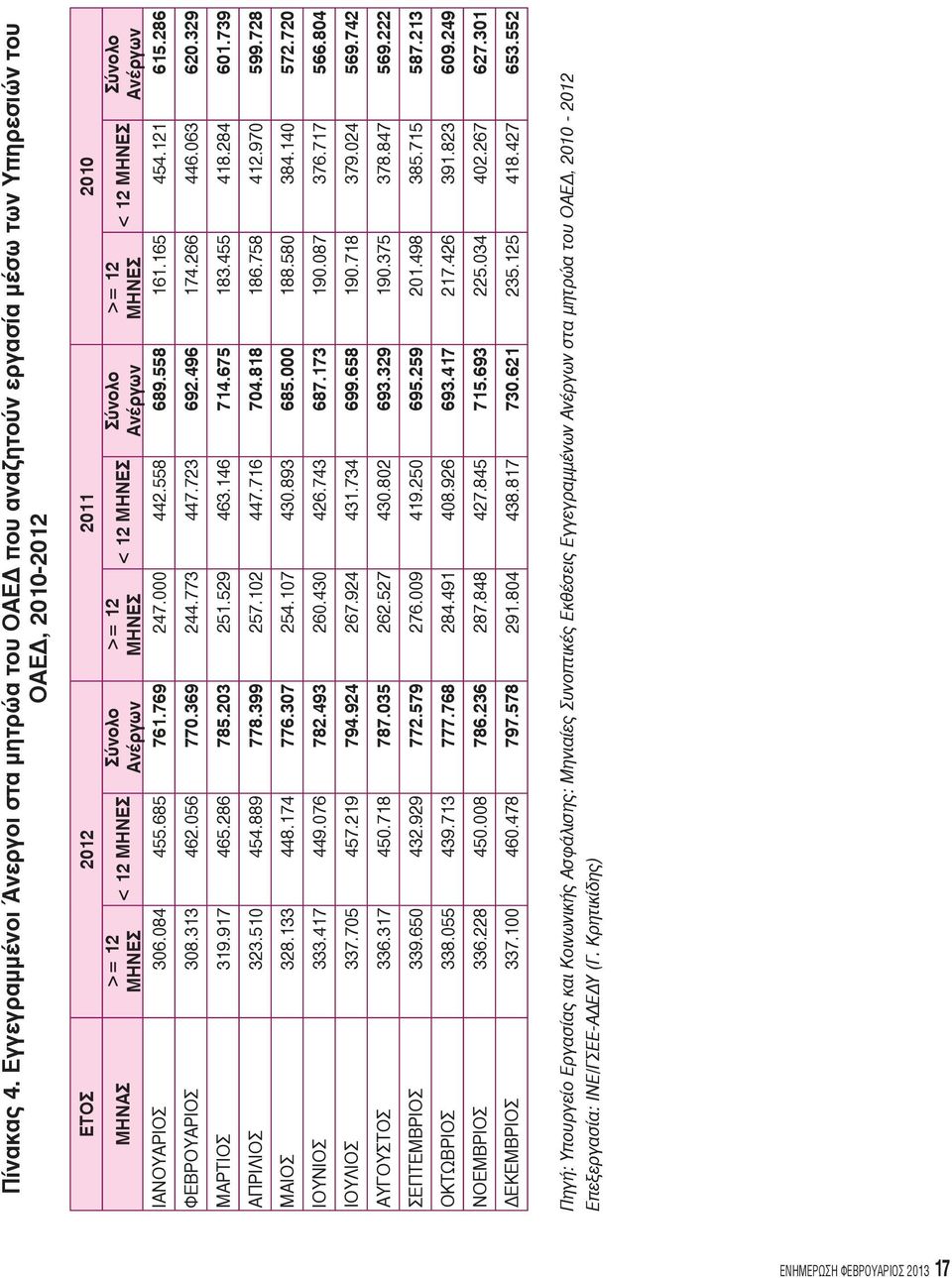 Ανέργων >= 12 ΜΗΝΕΣ < 12 ΜΗΝΕΣ Σύνολο Ανέργων ΙΑΝΟΥΑΡΙΟΣ 306.084 455.685 761.769 247.000 442.558 689.558 161.165 454.121 615.286 ΦΕΒΡΟΥΑΡΙΟΣ 308.313 462.056 770.369 244.773 447.723 692.496 174.
