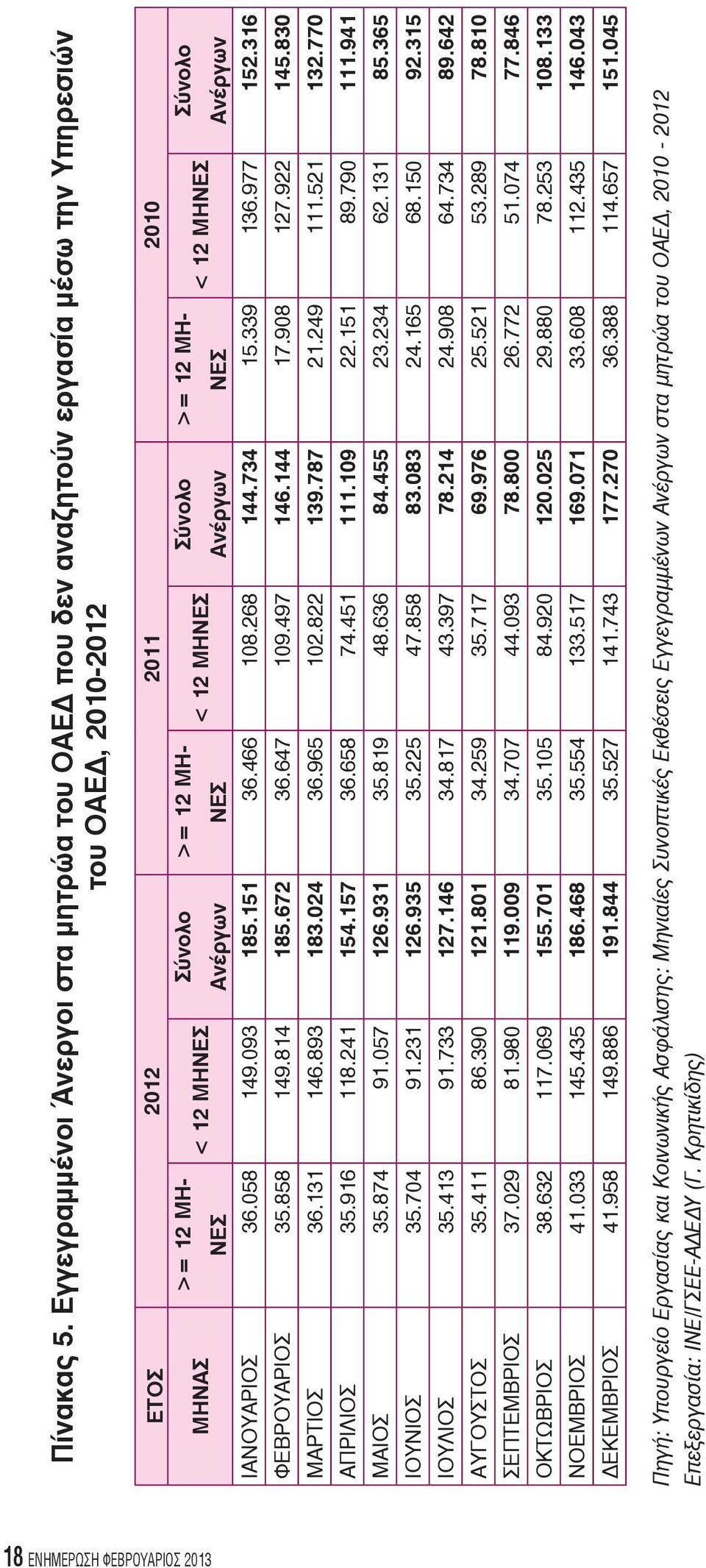 < 12 ΜΗΝΕΣ ΝΕΣ Ανέργων ΝΕΣ Ανέργων ΝΕΣ Σύνολο Ανέργων ΙΑΝΟΥΑΡΙΟΣ 36.058 149.093 185.151 36.466 108.268 144.734 15.339 136.977 152.316 ΦΕΒΡΟΥΑΡΙΟΣ 35.858 149.814 185.672 36.647 109.497 146.144 17.