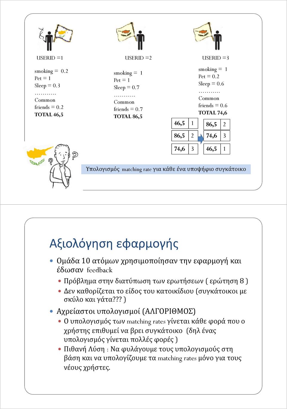 6 TOTAL 74,6 86,5 2 86,5 2 74,6 3 74,6 3 46,5 1 Υπολογισμός matching rate για κάθε ένα υποψήφιο συγκάτοικο Αξιολόγηση εφαρμογής Ομάδα 10 ατόμων χρησιμοποίησαν την εφαρμογή και έδωσαν feedback