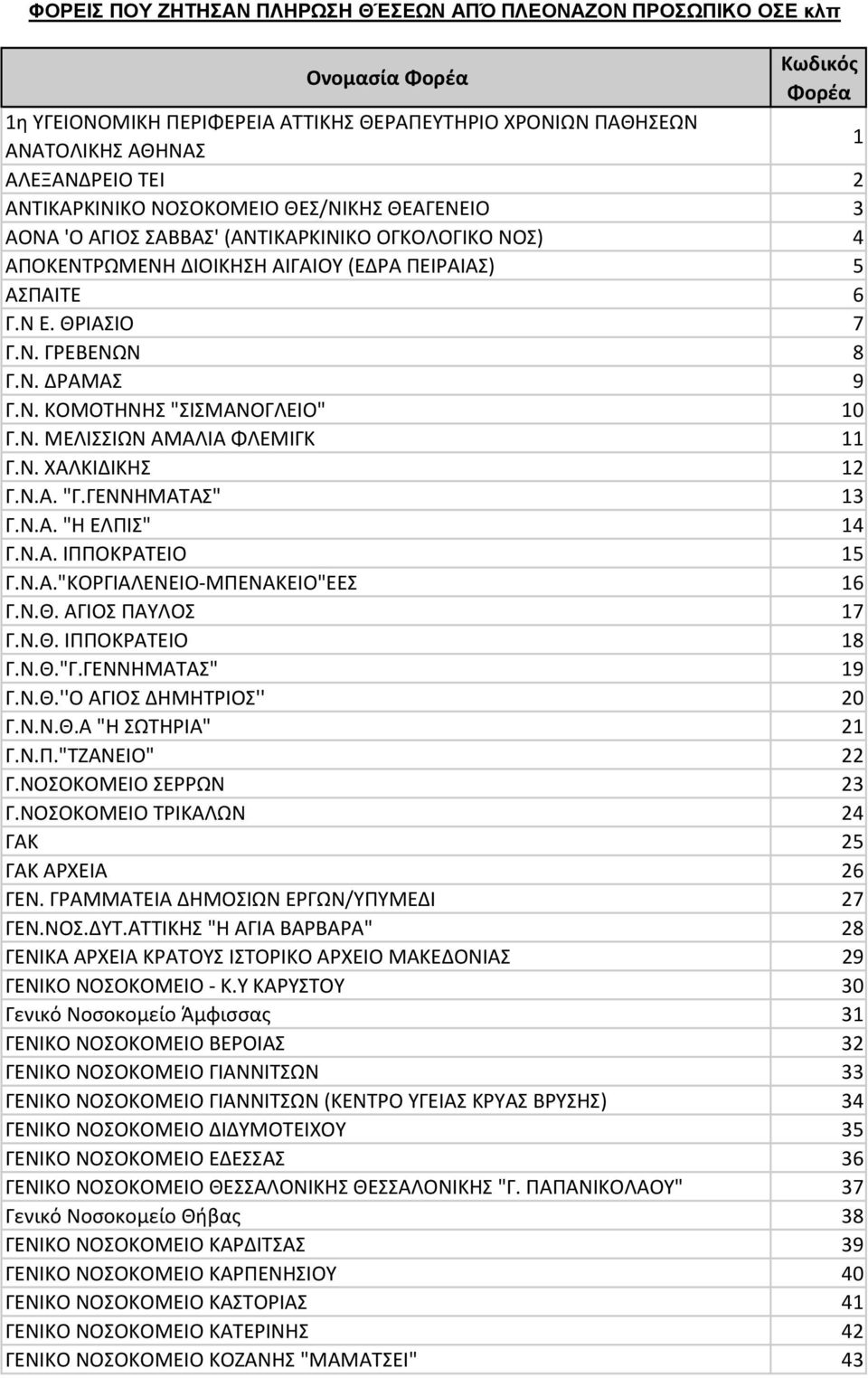 Ν. ΚΟΜΟΤΗΝΗΣ "ΣΙΣΜΑΝΟΓΛΕΙΟ" 10 Γ.Ν. ΜΕΛΙΣΣΙΩΝ ΑΜΑΛΙΑ ΦΛΕΜΙΓΚ 11 Γ.Ν. ΧΑΛΚΙΔΙΚΗΣ 12 Γ.Ν.Α. "Γ.ΓΕΝΝΗΜΑΤΑΣ" 13 Γ.Ν.Α. "Η ΕΛΠΙΣ" 14 Γ.Ν.Α. ΙΠΠΟΚΡΑΤΕΙΟ 15 Γ.Ν.Α."ΚΟΡΓΙΑΛΕΝΕΙΟ-ΜΠΕΝΑΚΕΙΟ"ΕΕΣ 16 Γ.Ν.Θ.