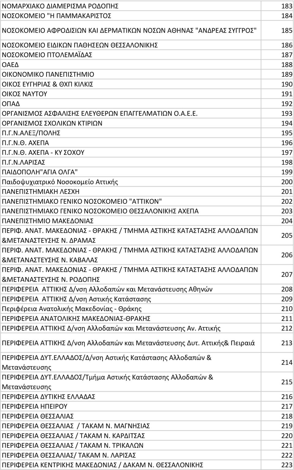 Γ.Ν.ΑΛΕΞ/ΠΟΛΗΣ 195 Π.Γ.Ν.Θ. ΑΧΕΠΑ 196 Π.Γ.Ν.Θ. ΑΧΕΠΑ - ΚΥ ΣΟΧΟΥ 197 Π.Γ.Ν.ΛΑΡΙΣΑΣ 198 ΠΑΙΔΟΠΟΛΗ"ΑΓΙΑ ΟΛΓΑ" 199 Παιδοψυχιατρικό Νοσοκομείο Αττικής 200 ΠΑΝΕΠΙΣΤΗΜΙΑΚΗ ΛΕΣΧΗ 201 ΠΑΝΕΠΙΣΤΗΜΙΑΚΟ ΓΕΝΙΚΟ