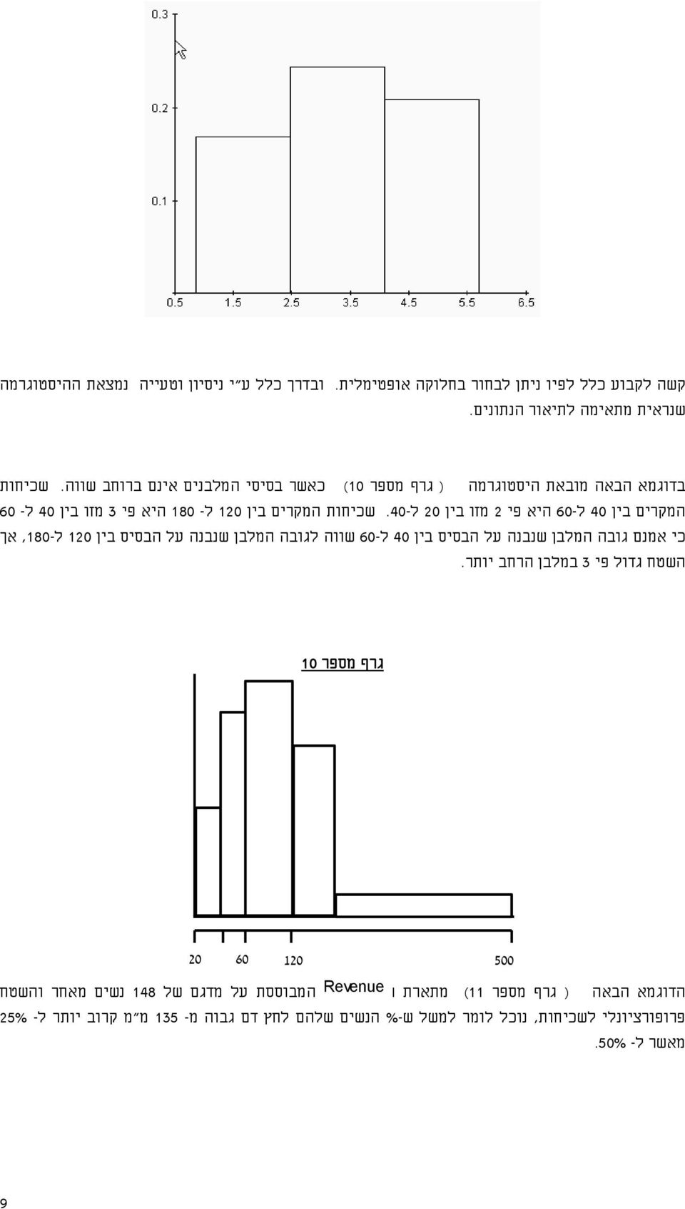 שכיחות המקרים בין 40 ל- 60 היא פי מזו בין 0 ל- 40.