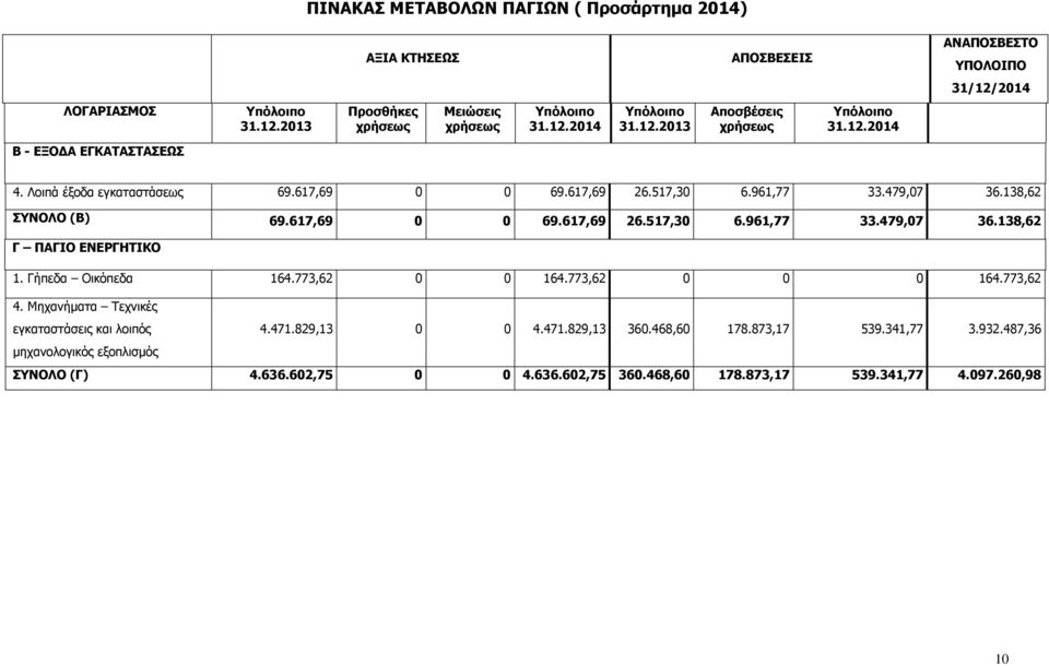 617,69 0 0 69.617,69 26.517,30 6.961,77 33.479,07 36.138,62 Γ ΠΑΓΙΟ ΕΝΕΡΓΗΤΙΚΟ 1. Γήπεδα Οικόπεδα 164.773,62 0 0 164.773,62 0 0 0 164.773,62 4.
