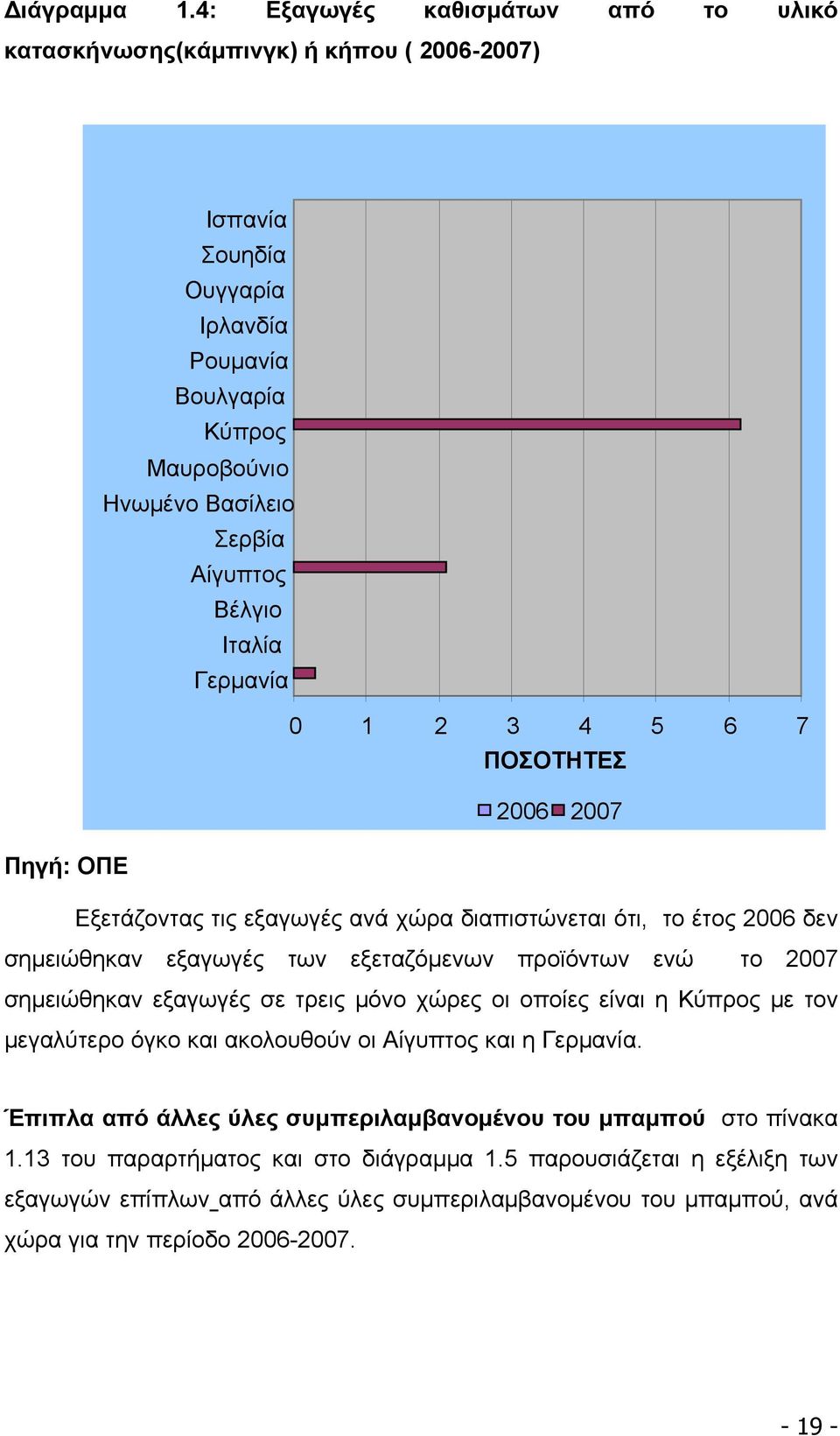 Ιταλία Γερμανία 0 1 2 3 4 5 6 7 ΠΟΣΟΤΗΤΕΣ 2006 2007 Πηγή: ΟΠΕ Εξετάζοντας τις εξαγωγές ανά χώρα διαπιστώνεται ότι, το έτος 2006 δεν σημειώθηκαν εξαγωγές των εξεταζόμενων προϊόντων ενώ το 2007