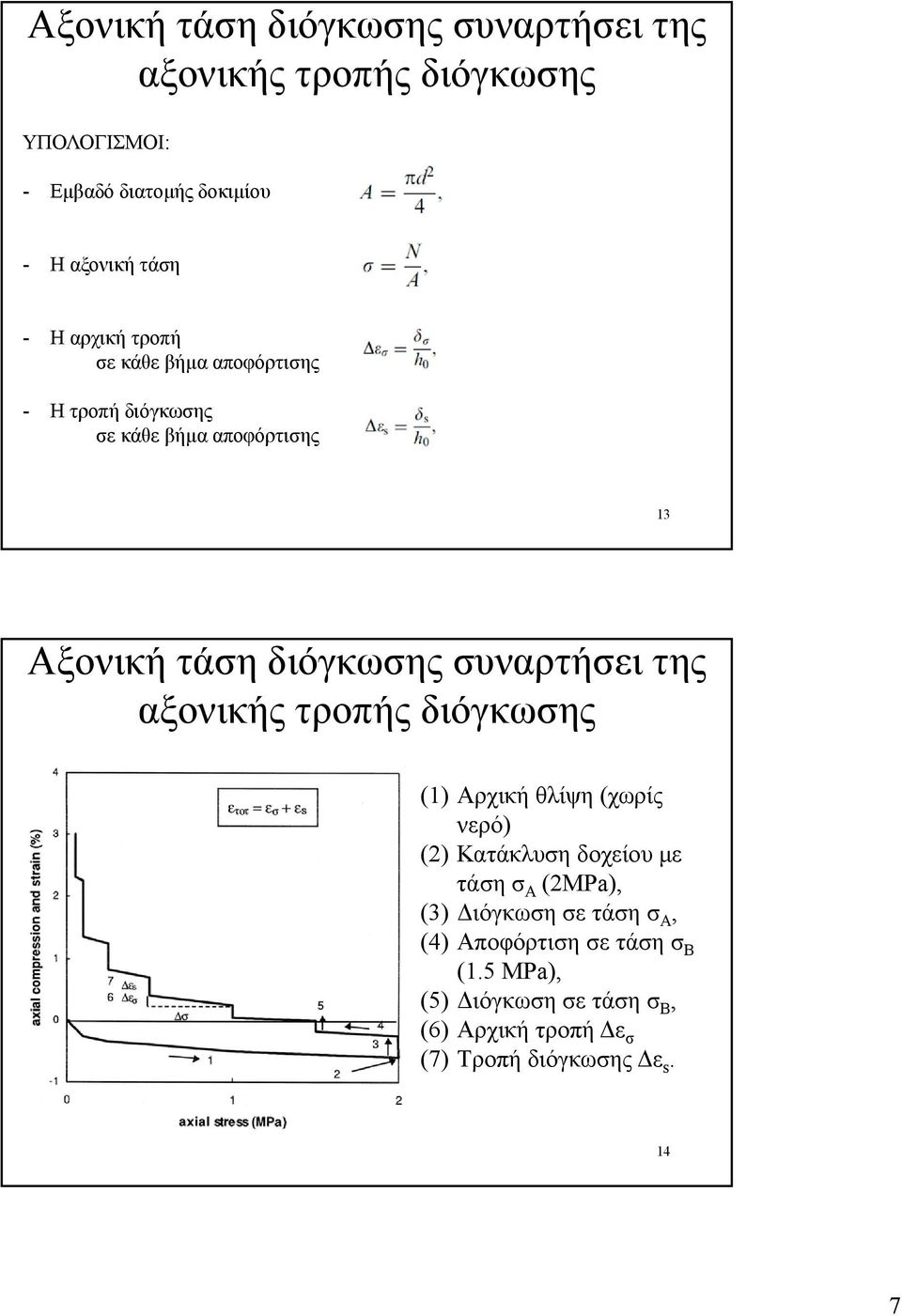 συναρτήσει της (1) Αρχική θλίψη (χωρίς νερό) (2) Κατάκλυση δοχείου με τάση σ A (2MPa), (3) Διόγκωση σε τάση σ