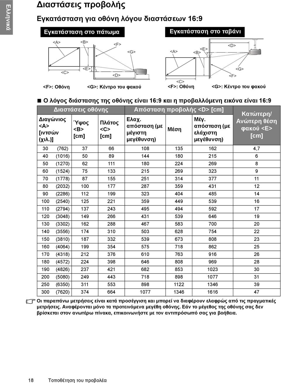 )] Διαστάσεις οθόνης Ύψος <B> [cm] Πλάτος <C> [cm] Απόσταση προβολής <D> [cm] Ελαχ. απόσταση (με μέγιστη μεγέθυνση) Μέση Μέγ.