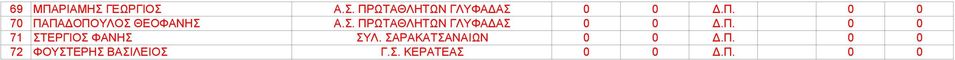 ΣΑΡΑΚΑΤΣΑΝΑΙΩΝ 0 0 Δ.Π. 0 0 72 ΦΟΥΣΤΕΡΗΣ ΒΑΣΙΛΕΙΟΣ Γ.Σ. ΚΕΡΑΤΕΑΣ 0 0 Δ.