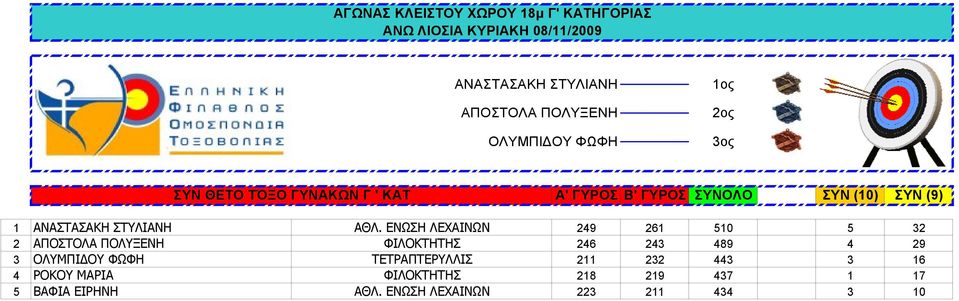 ΕΝΩΣΗ ΛΕΧΑΙΝΩΝ 249 261 510 5 32 2 ΑΠΟΣΤΟΛΑ ΠΟΛΥΞΕΝΗ ΦΙΛΟΚΤΗΤΗΣ 246 243 489 4 29 3 ΟΛΥΜΠΙΔΟΥ