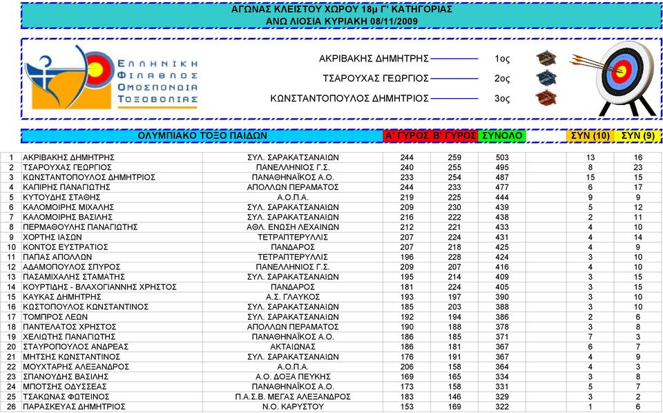 Ο.Π.Α. 219 225 444 9 9 6 ΚΑΛΟΜΟΙΡΗΣ ΜΙΧΑΛΗΣ ΣΥΛ. ΣΑΡΑΚΑΤΣΑΝΑΙΩΝ 209 230 439 5 12 7 ΚΑΛΟΜΟΙΡΗΣ ΒΑΣΙΛΗΣ ΣΥΛ. ΣΑΡΑΚΑΤΣΑΝΑΙΩΝ 216 222 438 2 11 8 ΠΕΡΜΑΘΟΥΛΗΣ ΠΑΝΑΓΙΩΤΗΣ ΑΘΛ.
