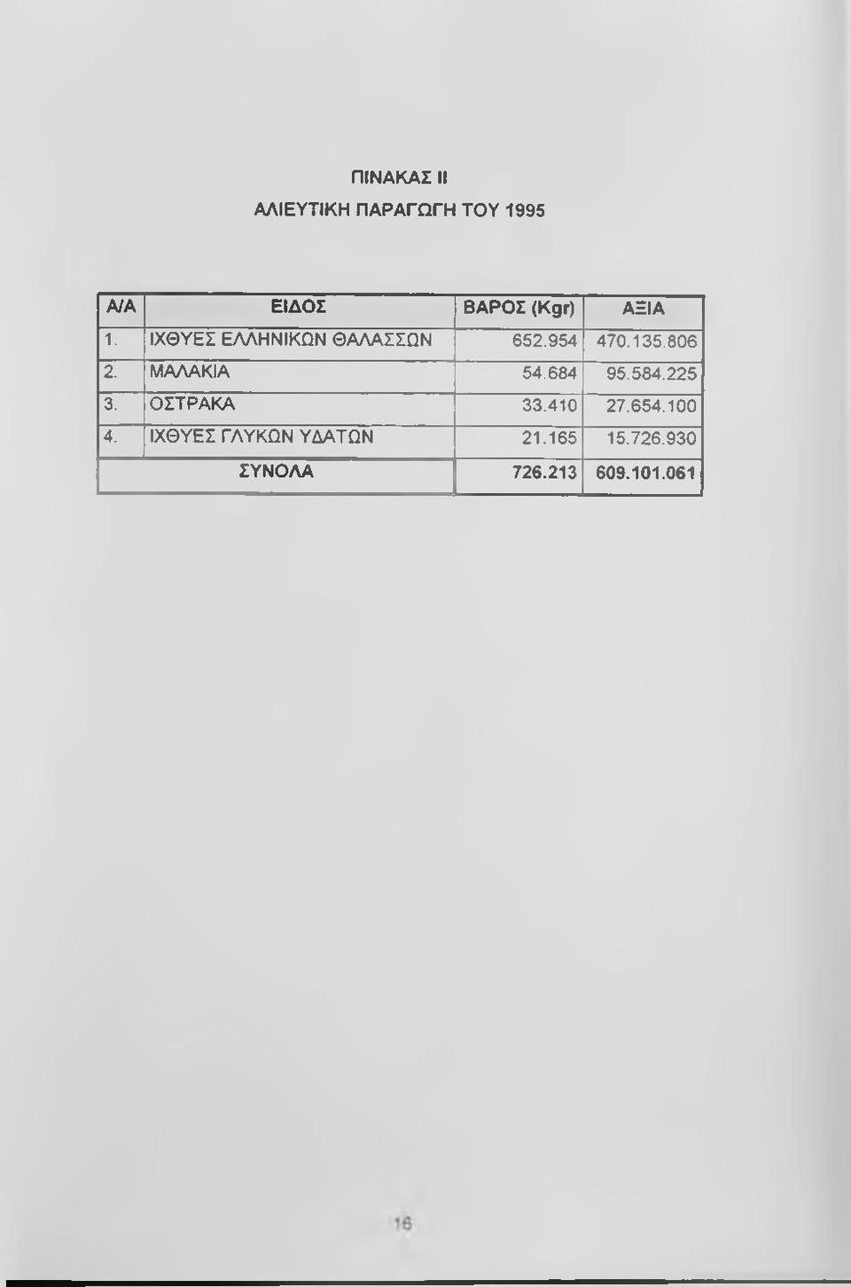 ΜΑΛΑΚΙΑ 54.684 95.584.225 3, ΟΣΤΡΑΚΑ 33.410 27.654.100 4.