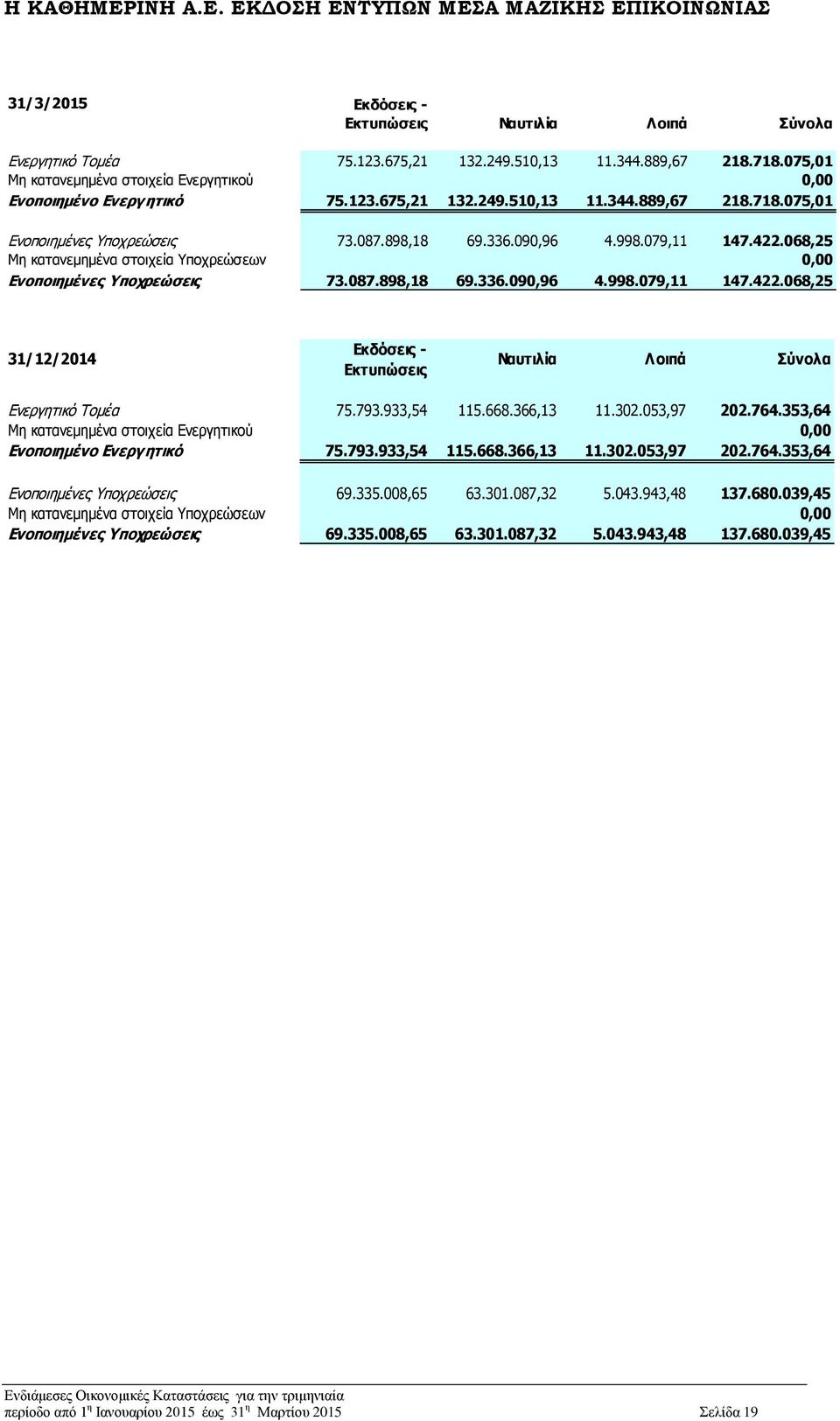 068,25 Μη κατανεμημένα στοιχεία Υποχρεώσεων 0,00 Ενοποιημένες Υποχρεώσεις 73.087.898,18 69.336.090,96 4.998.079,11 147.422.