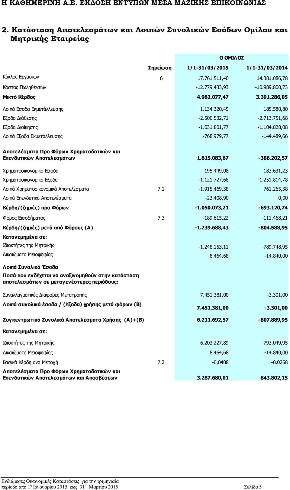 751,68 Εξοδα Διοίκησης -1.031.801,77-1.104.828,08 Λοιπά Εξοδα Εκμετάλλευσης -768.979,77-144.489,66 Αποτελέσματα Προ Φόρων Χρηματοδοτικών και Επενδυτικών Αποτελεσμάτων 1.815.083,67-386.