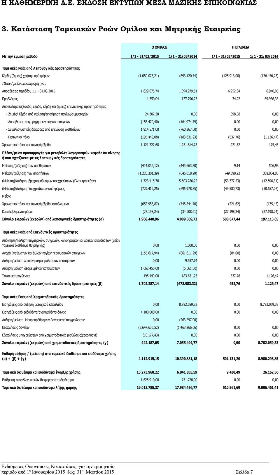 952,04 6.940,05 Προβλέψεις 1.550,04 127.796,23 34,22 69.966,33 Αποτελέσματα(έσοδα, έξοδα, κέρδη και ζημιές) επενδυτικής δραστηριότητας - Ζημιές/ Κέρδη από πώληση/αποτίμηση παγίων/συμμετοχών 24.