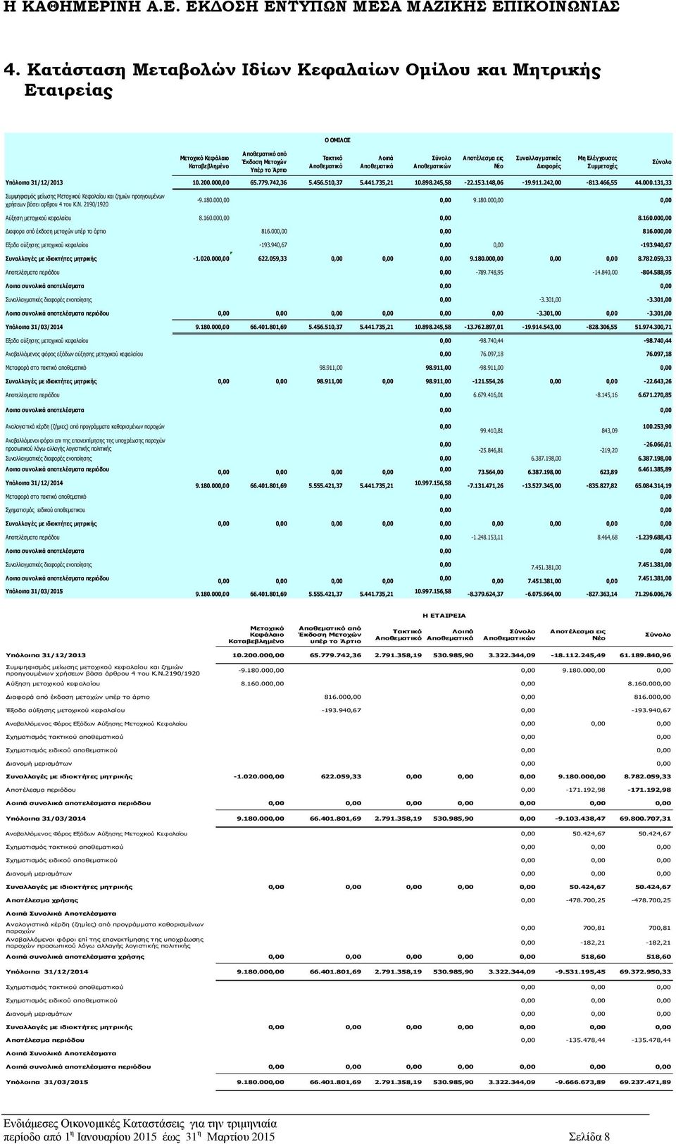 242,00-813.466,55 44.000.131,33 Σύνολο Συμψηφισμός μείωσης Μετοχικού Κεφαλαίου και ζημιών προηγουμένων χρήσεων βάσει αρθρου 4 του Κ.Ν. 2190/1920-9.180.000,00 0,00 9.180.000,00 0,00 Αύξηση μετοχικού κεφαλαίου 8.