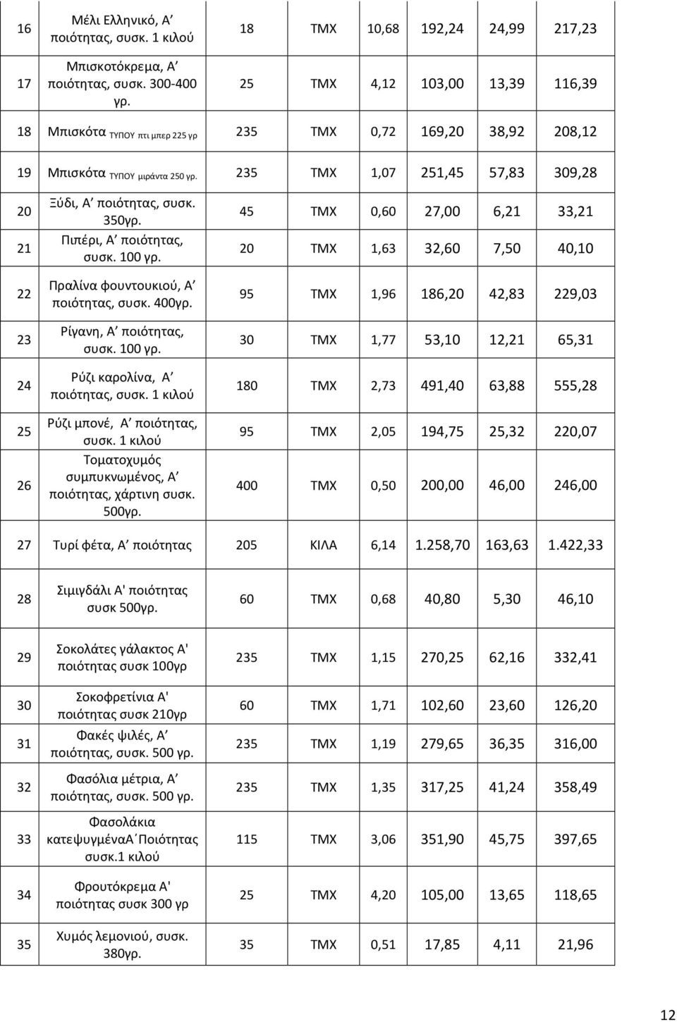 235 ΤΜΧ 1,07 251,45 57,83 309,28 20 21 22 23 24 25 26 Ξύδι, Α ποιότητας, συσκ. 350γρ. Πιπέρι, Α ποιότητας, συσκ. 100 γρ. Πραλίνα φουντουκιού, Α ποιότητας, συσκ. 400γρ. Ρίγανη, Α ποιότητας, συσκ.