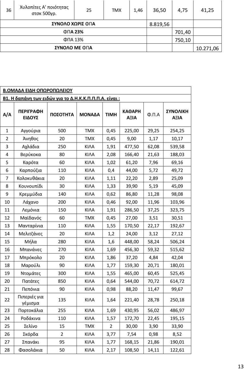 Π.Π.Α. είναι : Α/Α ΠΕΡΙΓΡΑΦΗ ΕΙΔΟΥΣ ΠΟΣΟΤΗΤΑ ΜΟΝΑΔΑ ΤΙΜΗ ΚΑΘΑΡΗ Φ.Π.Α ΣΥΝΟΛΙΚΗ 1 Αγγούρια 500 ΤΜΧ 0,45 225,00 29,25 254,25 2 Άνηθος 20 ΤΜΧ 0,45 9,00 1,17 10,17 3 Αχλάδια 250 ΚΙΛΑ 1,91 477,50 62,08