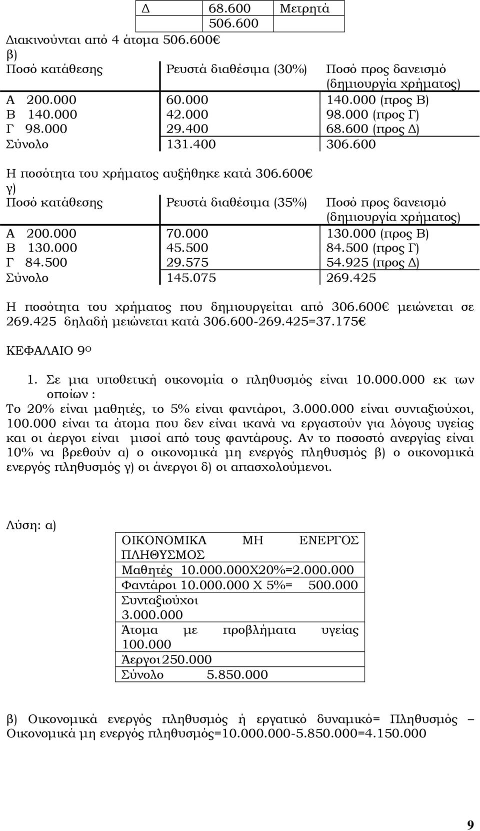 600 γ) Ποσό κατάθεσης Ρευστά διαθέσιµα (35%) Ποσό προς δανεισµό (δηµιουργία χρήµατος) Α 200.000 70.000 130.000 (προς Β) Β 130.000 45.500 84.500 (προς Γ) Γ 84.500 29.575 54.925 (προς ) Σύνολο 145.