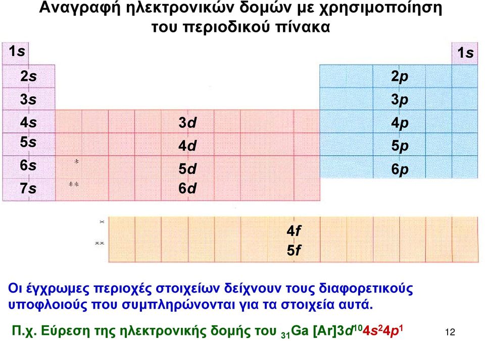 περιοχές στοιχείων δείχνουν τους διαφορετικούς υποφλοιούς που