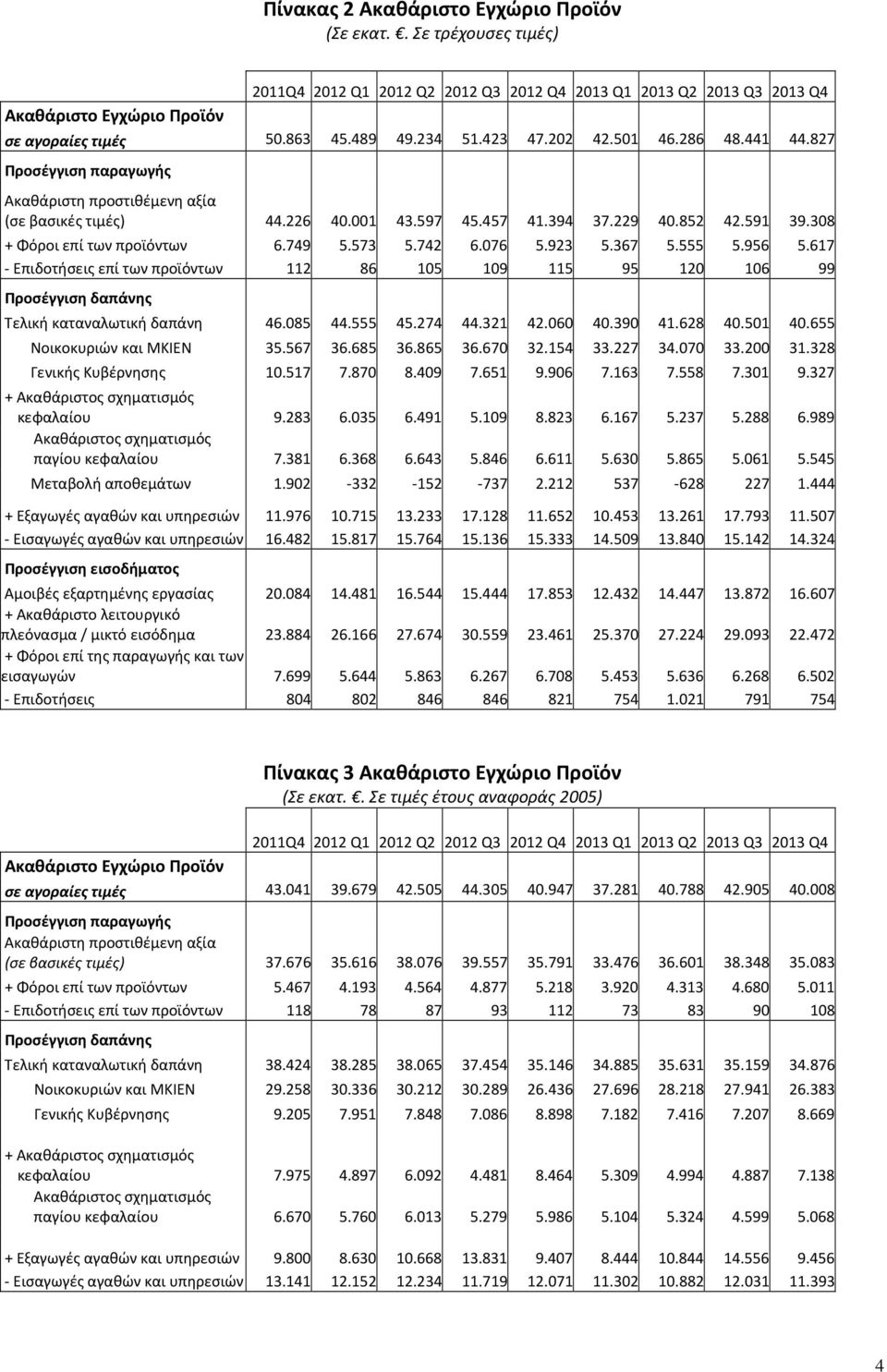 617 Επιδοτήσεις επί των προϊόντων 112 86 105 109 115 95 120 106 99 Τελική καταναλωτική δαπάνη 46.085 44.555 45.274 44.321 42.060 40.390 41.628 40.501 40.655 Νοικοκυριών και ΜΚΙΕΝ 35.567 36.685 36.