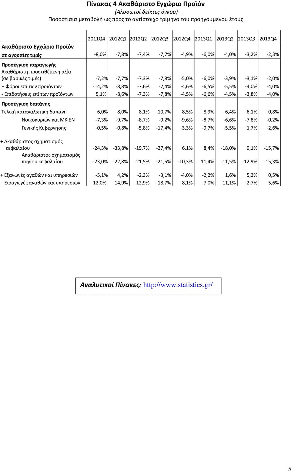 προϊόντων 5,1% 8,6% 7,3% 7,8% 4,5% 6,6% 4,5% 3,8% 4,0% Τελική καταναλωτική δαπάνη 6,0% 8,0% 8,1% 10,7% 8,5% 8,9% 6,4% 6,1% 0,8% Νοικοκυριών και ΜΚΙΕΝ 7,3% 9,7% 8,7% 9,2% 9,6% 8,7% 6,6% 7,8% 0,2%