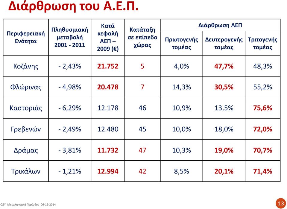 τομέας Διάρθρωση ΑΕΠ Δευτερογενής τομέας Τριτογενής τομέας Κοζάνης - 2,43% 21.