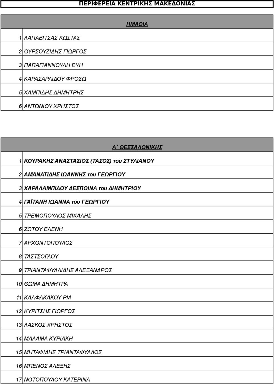 ΔΗΜΗΤΡΙΟΥ 4 ΓΑΪΤΑΝΗ ΙΩΑΝΝΑ του ΓΕΩΡΓΙΟΥ 5 ΤΡΕΜΟΠΟΥΛΟΣ ΜΙΧΑΛΗΣ 6 ΖΩΤΟΥ ΕΛΕΝΗ 7 ΑΡΧΟΝΤΟΠΟΥΛΟΣ 8 ΤΑΣΤΣΟΓΛΟΥ 9 ΤΡΙΑΝΤΑΦΥΛΛΙΔΗΣ ΑΛΕΞΑΝΔΡΟΣ 10 ΘΩΜΑ