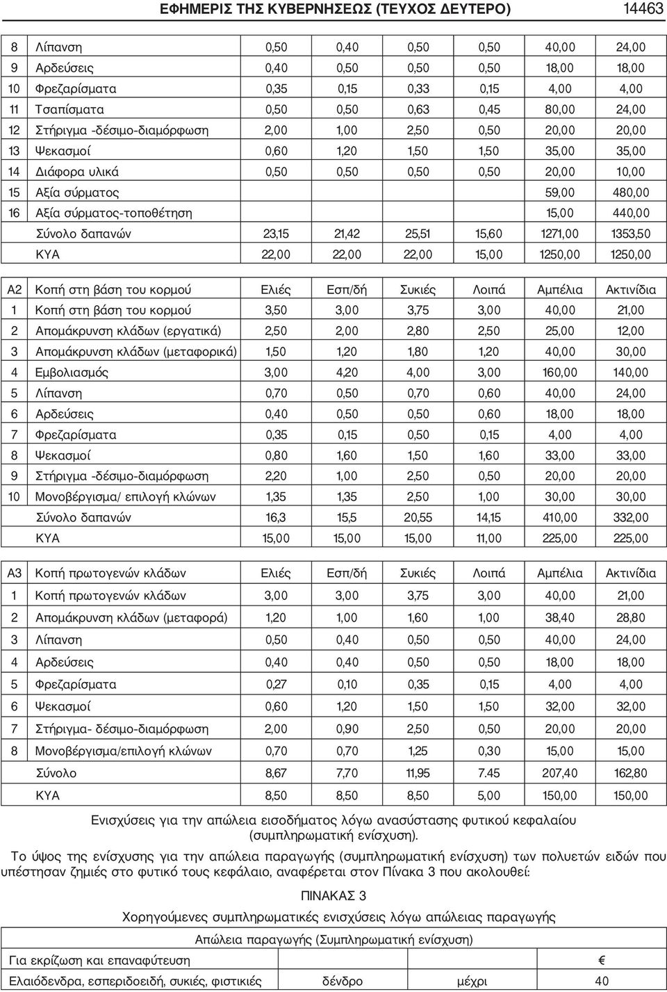 59,00 480,00 16 Αξία σύρματος τοποθέτηση 15,00 440,00 Σύνολο δαπανών 23,15 21,42 25,51 15,60 1271,00 1353,50 ΚΥΑ 22,00 22,00 22,00 15,00 1250,00 1250,00 Α2 Κοπή στη βάση του κορμού Ελιές Εσπ/δή