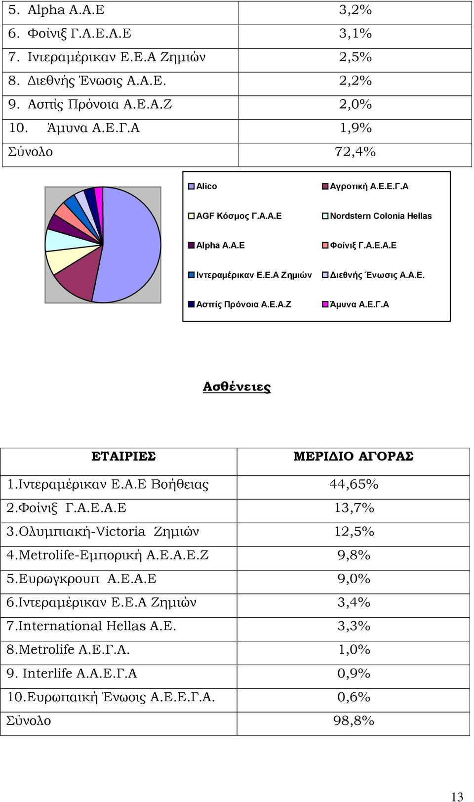 Ιντεραμέρικαν Ε.Α.Ε Βοήθειας 44,65% 2.Φοίνιξ Γ.Α.Ε.Α.Ε 13,7% 3.Ολυμπιακή-Victoria Ζημιών 12,5% 4.Metrolife-Εμπορική Α.Ε.Α.Ε.Ζ 9,8% 5.Ευρωγκρουπ Α.Ε.Α.Ε 9,0% 6.Ιντεραμέρικαν Ε.Ε.Α Ζημιών 3,4% 7.