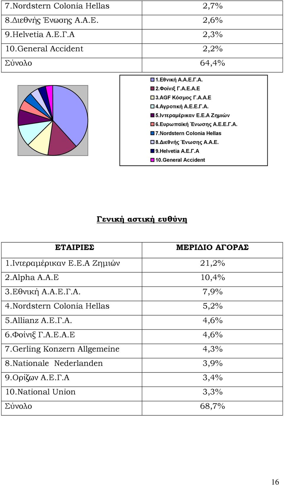 General Accident Γενική αστική ευθύνη ΕΤΑΙΡΙΕΣ ΜΕΡΙΔΙΟ ΑΓΟΡΑΣ 1.Ιντεραμέρικαν Ε.Ε.Α Ζημιών 21,2% 2.Alpha A.A.E 10,4% 3.Εθνική Α.Α.Ε.Γ.Α. 7,9% 4.