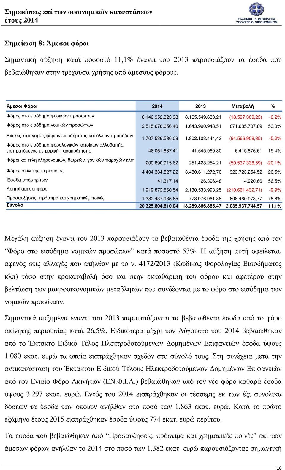 707,89 53,0% Ειδικές κατηγορίες φόρων εισοδήµατος και άλλων προσόδων 1.707.536.536,08 1.802.103.444,43 (94.566.