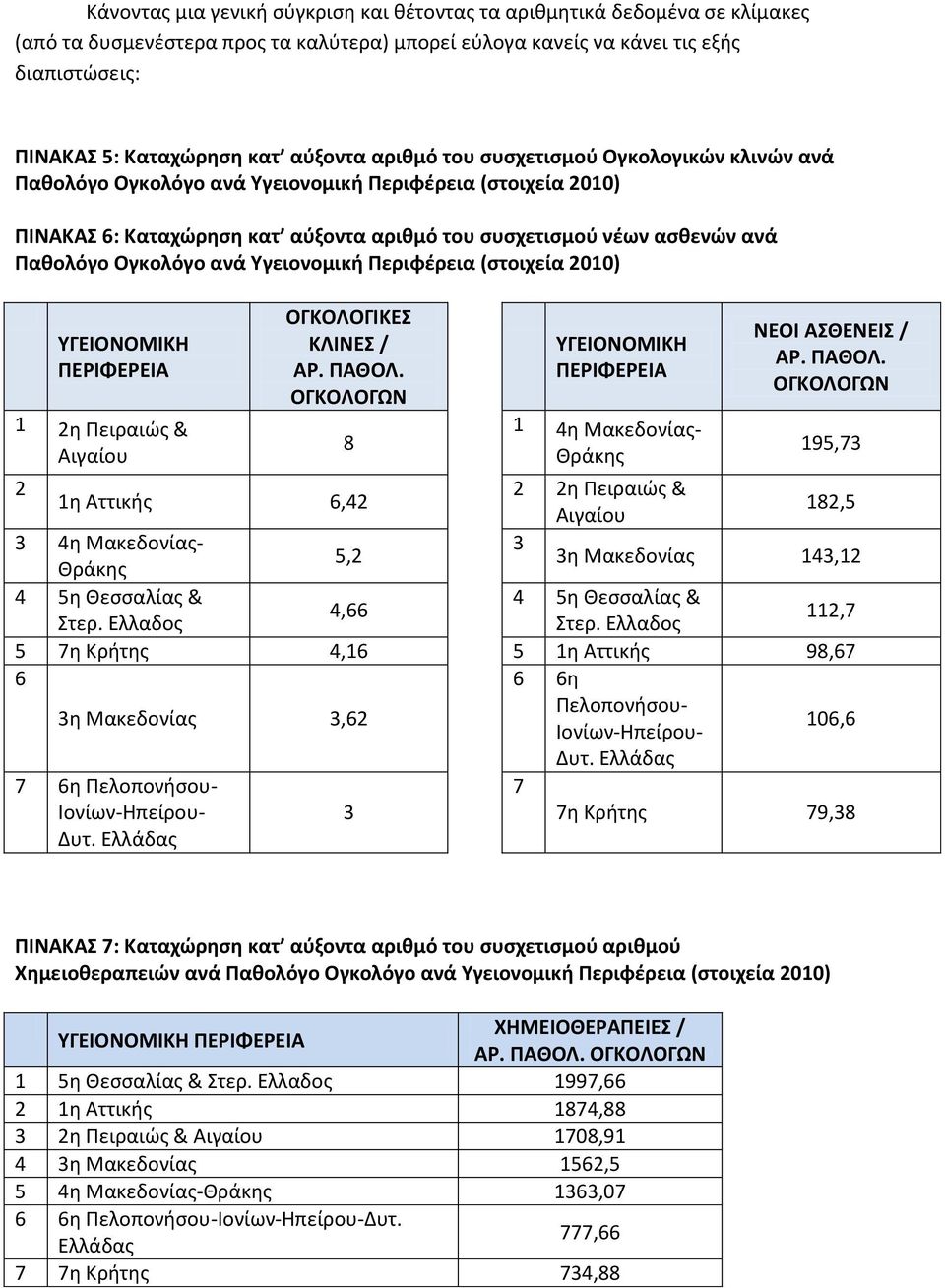 Ογκολόγο ανά Υγειονομική Περιφέρεια (στοιχεία 2010) ΥΓΕΙΟΝΟΜΙΚΗ ΠΕΡΙΦΕΡΕΙΑ 1 2η Πειραιώς & Αιγαίου ΟΓΚΟΛΟΓΙΚΕΣ ΚΛΙΝΕΣ / ΑΡ. ΠΑΘΟΛ. 8 ΥΓΕΙΟΝΟΜΙΚΗ ΠΕΡΙΦΕΡΕΙΑ 1 4η Μακεδονίας- Θράκης ΝΕΟΙ ΑΣΘΕΝΕΙΣ / ΑΡ.