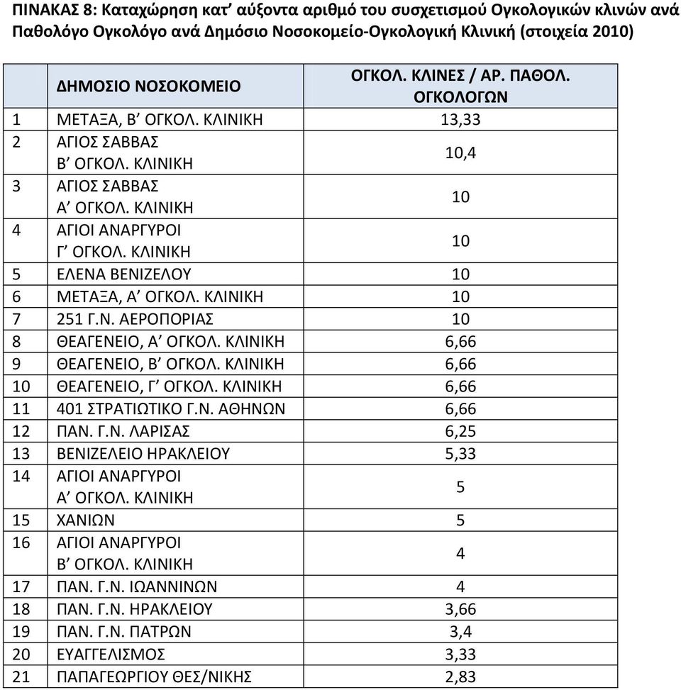 ΚΛΙΝΙΚΗ 10 5 ΕΛΕΝΑ ΒΕΝΙΖΕΛΟΥ 10 6 ΜΕΤΑΞΑ, 10 7 251 Γ.Ν. ΑΕΡΟΠΟΡΙΑΣ 10 8 ΘΕΑΓΕΝΕΙΟ, 6,66 9 ΘΕΑΓΕΝΕΙΟ, 6,66 10 ΘΕΑΓΕΝΕΙΟ, Γ ΟΓΚΟΛ. ΚΛΙΝΙΚΗ 6,66 11 401 ΣΤΡΑΤΙΩΤΙΚΟ Γ.