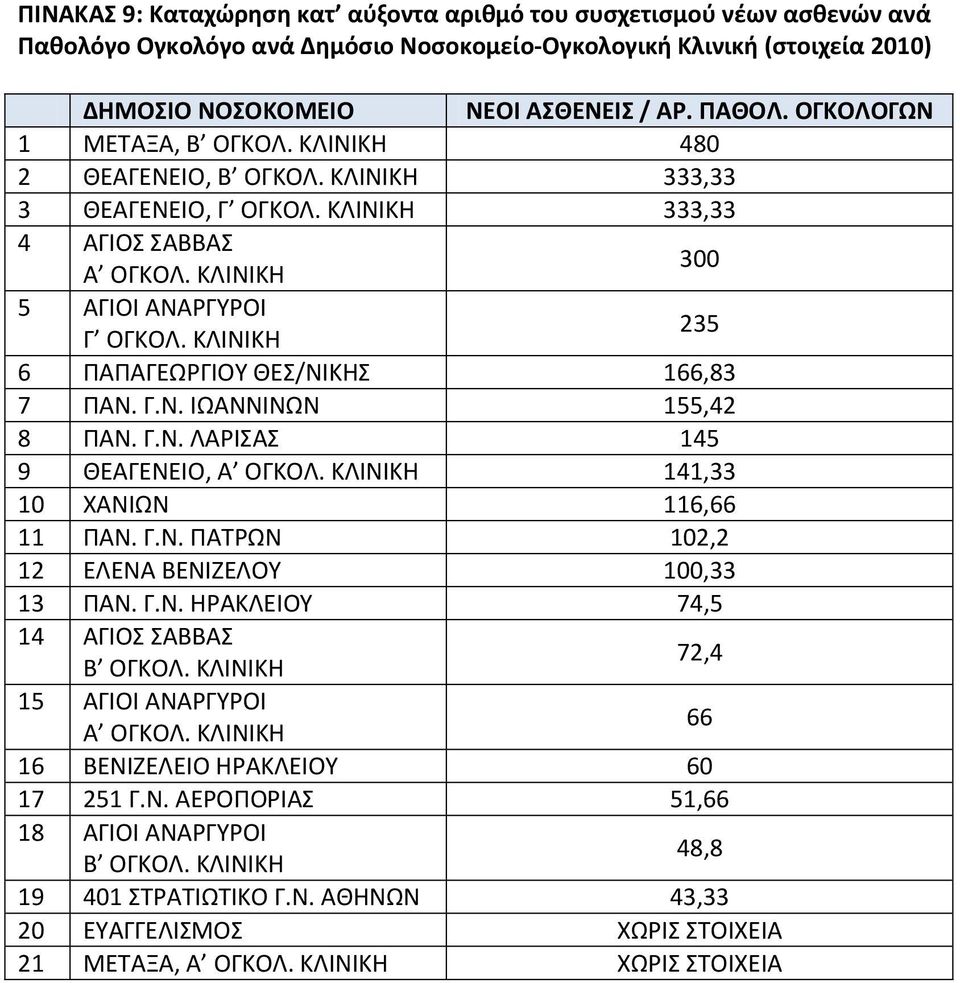 Γ.Ν. ΙΩΑΝΝΙΝΩΝ 155,42 8 ΠΑΝ. Γ.Ν. ΛΑΡΙΣΑΣ 145 9 ΘΕΑΓΕΝΕΙΟ, 141,33 10 ΧΑΝΙΩΝ 116,66 11 ΠΑΝ. Γ.Ν. ΠΑΤΡΩΝ 102,2 12 ΕΛΕΝΑ ΒΕΝΙΖΕΛΟΥ 100,33 13 ΠΑΝ. Γ.Ν. ΗΡΑΚΛΕΙΟΥ 74,5 14 ΑΓΙΟΣ ΣΑΒΒΑΣ 72,4 15 66 16 ΒΕΝΙΖΕΛΕΙΟ ΗΡΑΚΛΕΙΟΥ 60 17 251 Γ.