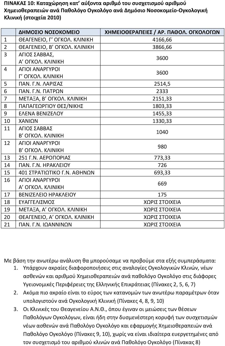 Ν. ΑΕΡΟΠΟΡΙΑΣ 773,33 14 ΠΑΝ. Γ.Ν. ΗΡΑΚΛΕΙΟΥ 726 15 401 ΣΤΡΑΤΙΩΤΙΚΟ Γ.Ν. ΑΘΗΝΩΝ 693,33 16 669 17 ΒΕΝΙΖΕΛΕΙΟ ΗΡΑΚΛΕΙΟΥ 175 18 ΕΥΑΓΓΕΛΙΣΜΟΣ ΧΩΡΙΣ ΣΤΟΙΧΕΙΑ 19 ΜΕΤΑΞΑ, ΧΩΡΙΣ ΣΤΟΙΧΕΙΑ 20 ΘΕΑΓΕΝΕΙΟ, ΧΩΡΙΣ ΣΤΟΙΧΕΙΑ 21 ΠΑΝ.