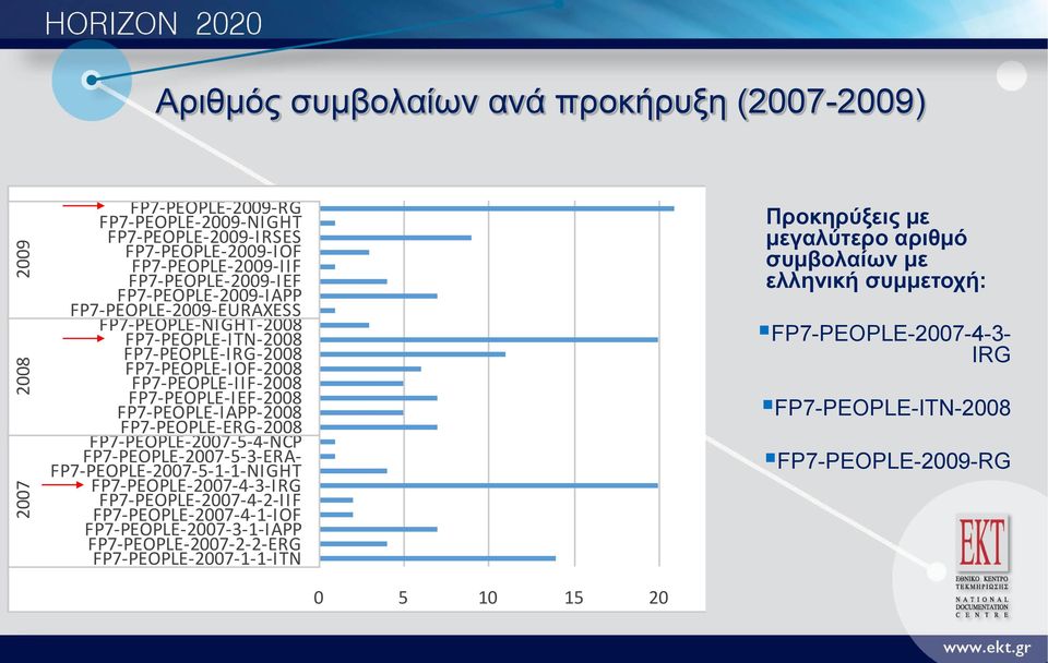 FP7-PEOPLE-ERG-2008 FP7-PEOPLE-2007-5-4-NCP FP7-PEOPLE-2007-5-3-ERA- FP7-PEOPLE-2007-5-1-1-NIGHT FP7-PEOPLE-2007-4-3-IRG FP7-PEOPLE-2007-4-2-IIF FP7-PEOPLE-2007-4-1-IOF