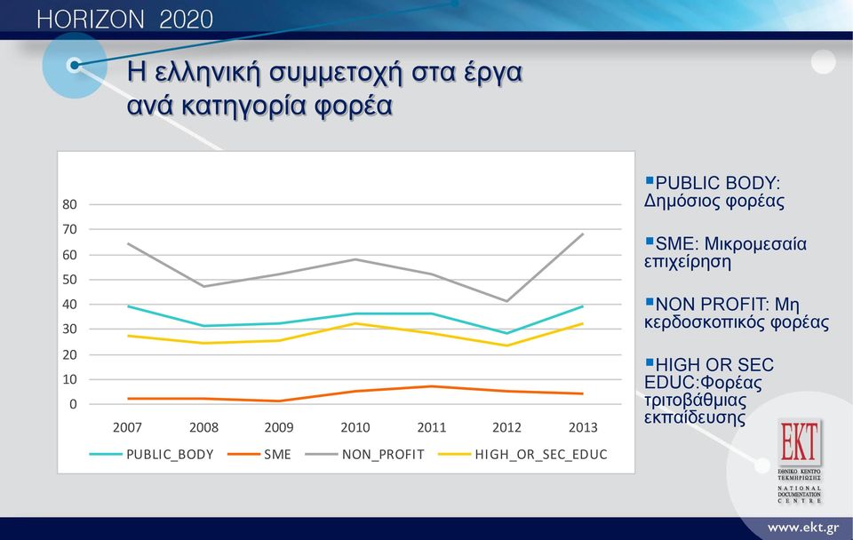 HIGH_OR_SEC_EDUC PUBLIC BODY: Δημόσιος φορέας SME: Μικρομεσαία επιχείρηση